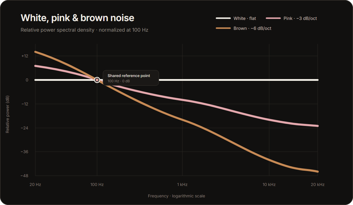 Chart showing white noise with a flat power spectrum, pink noise falling about 3 decibels per octave, and brown noise falling about 6 decibels per octave